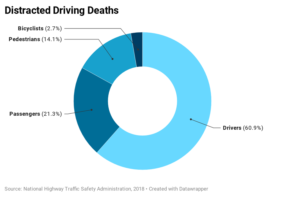 593d2fe8-c715-410a-9efa-a7b3937f3d7a_4HCQ3-distracted-driving-deaths